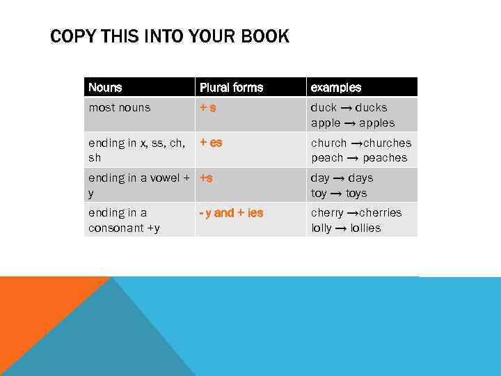 COPY THIS INTO YOUR BOOK Nouns Plural forms examples most nouns +s duck →