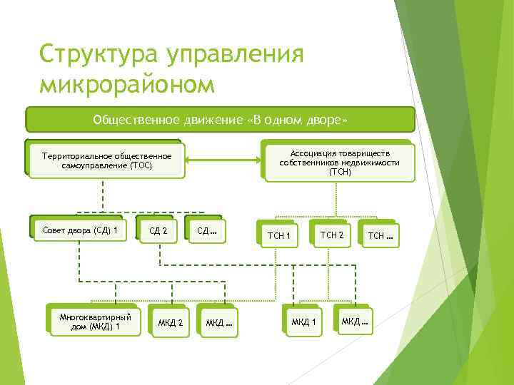 Структура управления микрорайоном Общественное движение «В одном дворе» Ассоциация товариществ собственников недвижимости (ТСН) Территориальное