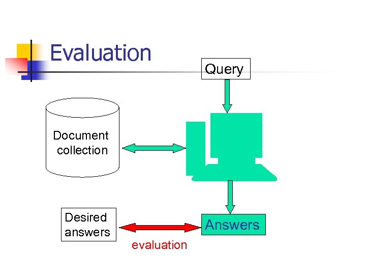 Evaluation Query Document collection Desired answers Answers evaluation 
