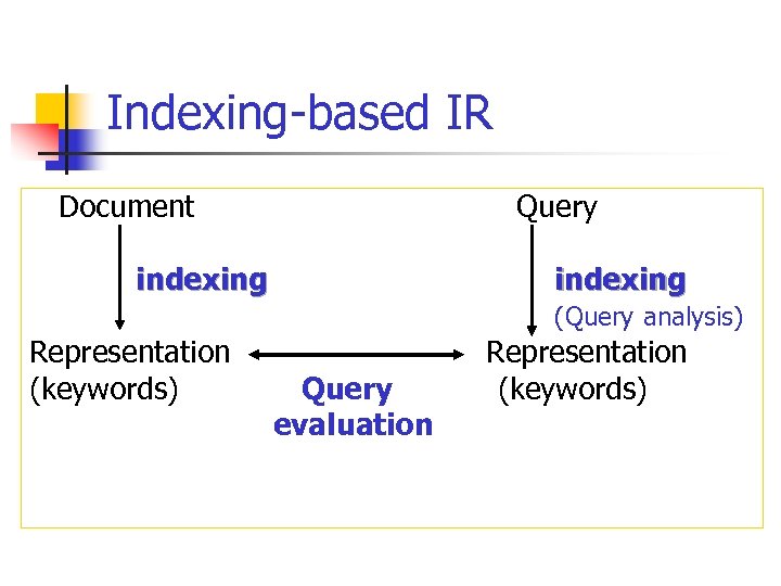 Indexing-based IR Document Query indexing Representation (keywords) indexing (Query analysis) Representation Query (keywords) evaluation