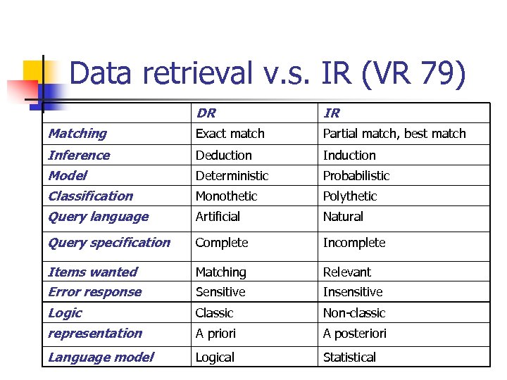 Data retrieval v. s. IR (VR 79) DR IR Matching Exact match Partial match,