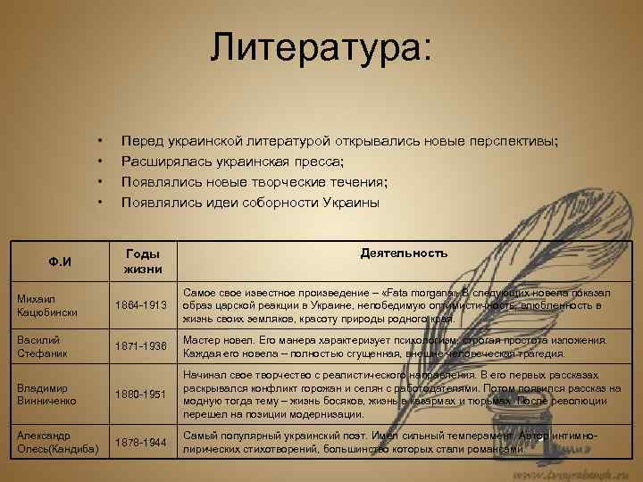 Литература: • • Ф. И Перед украинской литературой открывались новые перспективы; Расширялась украинская пресса;