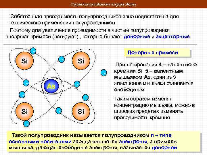 Примесная проводимость полупроводников презентация