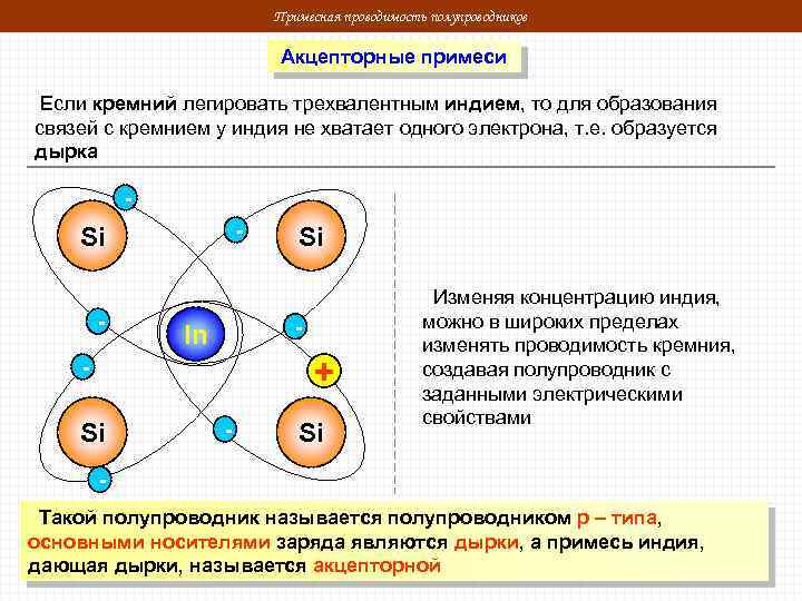Примесная проводимость полупроводников Акцепторные примеси Если кремний легировать трехвалентным индием, то для образования связей