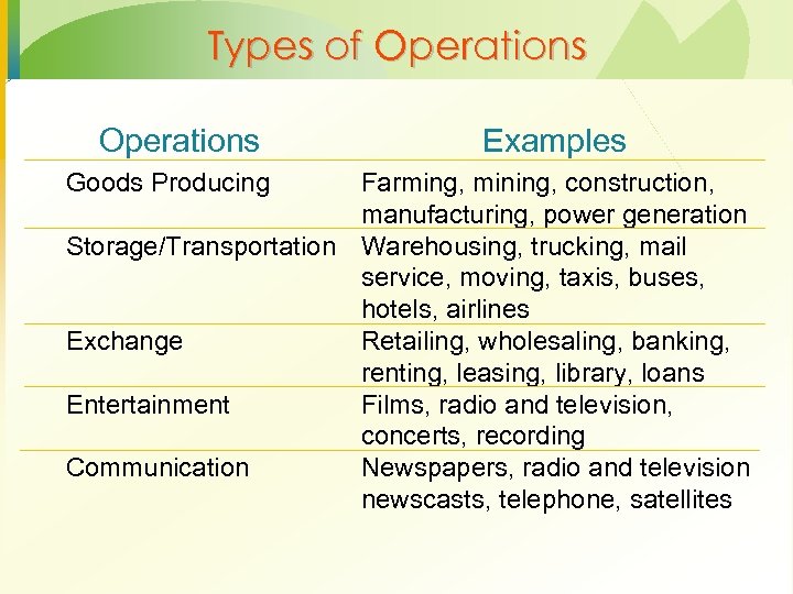 Types of Operations Goods Producing Examples Farming, mining, construction, manufacturing, power generation Storage/Transportation Warehousing,