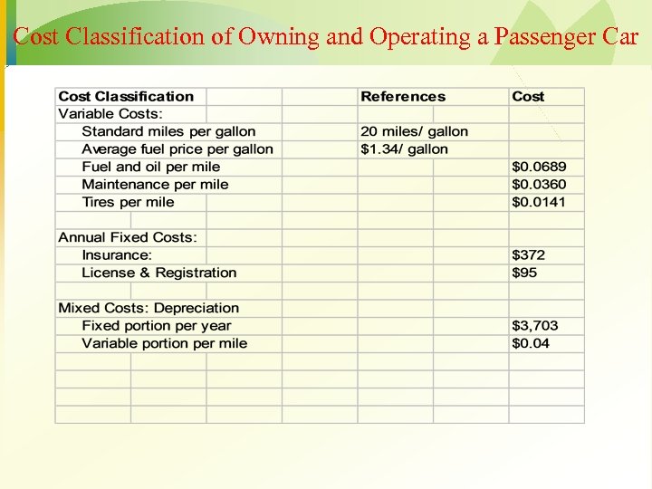 Cost Classification of Owning and Operating a Passenger Car 
