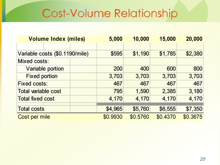 Cost-Volume Relationship 28 
