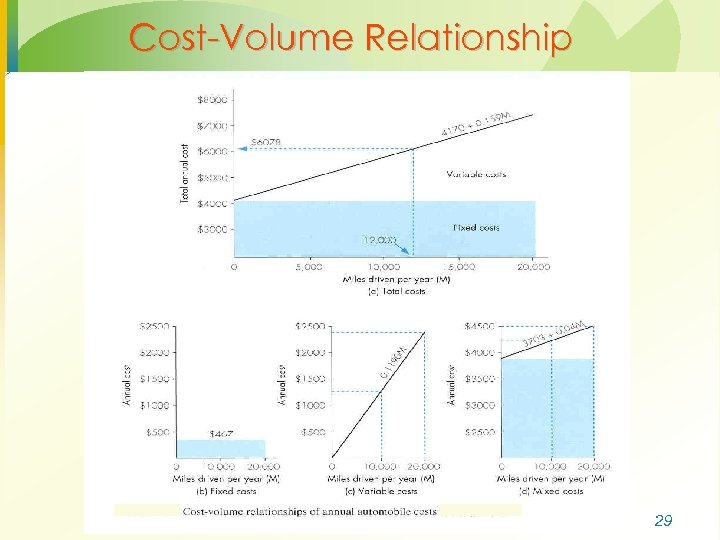 Cost-Volume Relationship 29 