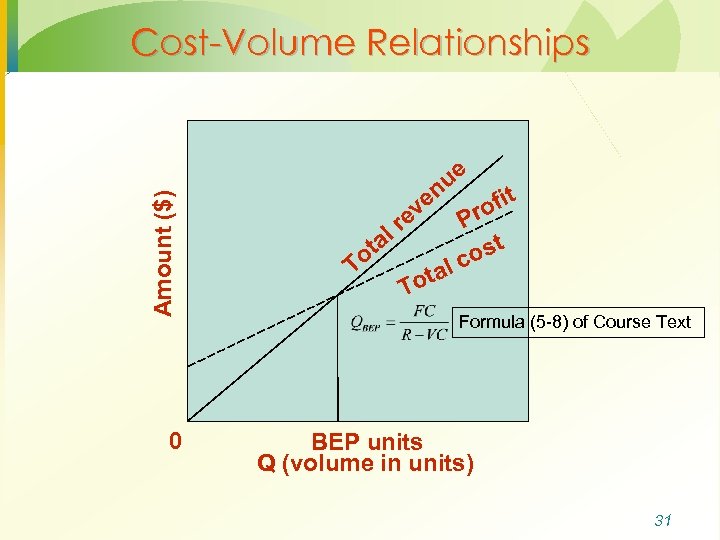 Amount ($) Cost-Volume Relationships 0 ve ta o T ue n re l fit