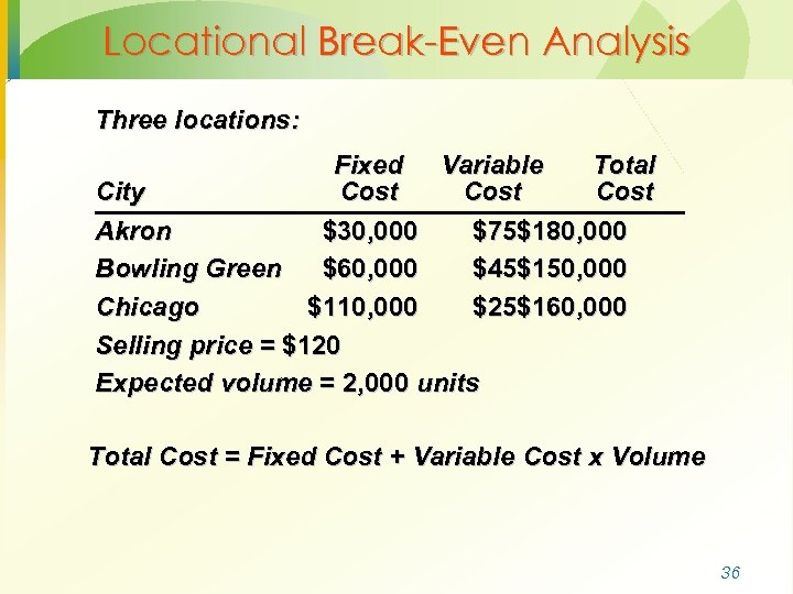 Locational Break-Even Analysis Three locations: Fixed Variable Total City Cost Akron $30, 000 $75$180,