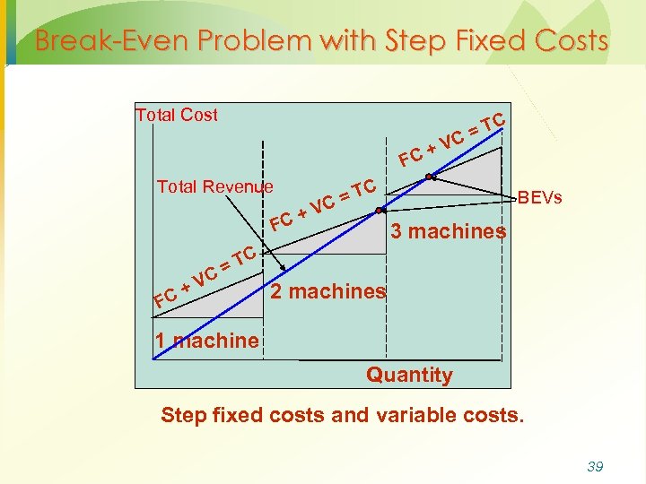 Break-Even Problem with Step Fixed Costs Total Cost C T C= +V FC Total
