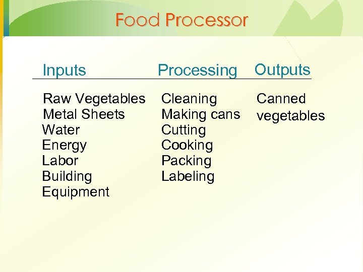 Food Processor Inputs Processing Outputs Raw Vegetables Metal Sheets Water Energy Labor Building Equipment
