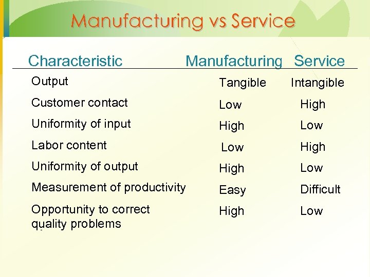 Manufacturing vs Service Characteristic Manufacturing Service Output Tangible Customer contact Low High Uniformity of