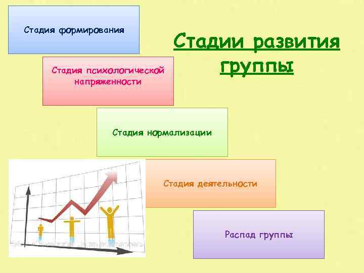 Стадия формирования Стадия психологической напряженности Стадии развития группы Стадия нормализации Стадия деятельности Распад группы