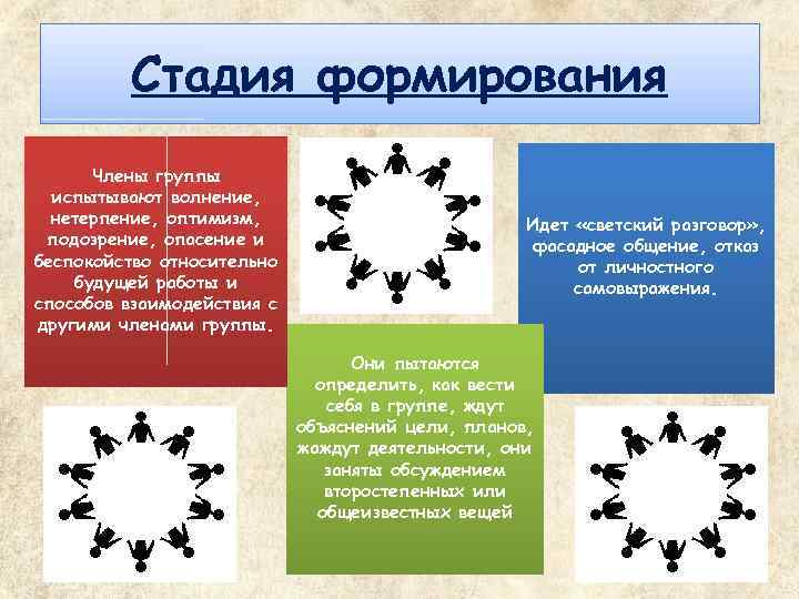 Стадия формирования Члены группы испытывают волнение, нетерпение, оптимизм, подозрение, опасение и беспокойство относительно будущей