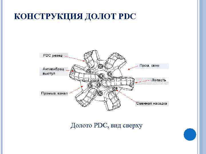 КОНСТРУКЦИЯ ДОЛОТ PDC Долото PDC, вид сверху 
