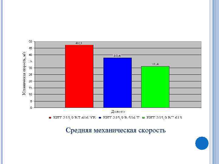 Средняя механическая скорость 
