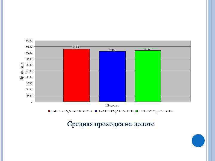 Средняя проходка на долото 