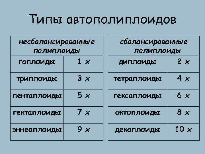 Типы автополиплоидов несбалансированные полиплоиды гаплоиды 1 x триплоиды 3 x тетраплоиды 4 x пентаплоиды