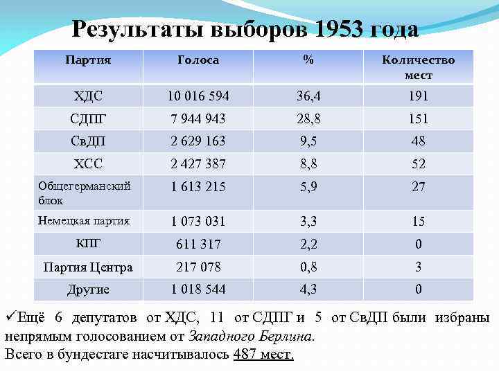 Результаты выборов 1953 года Партия Голоса % Количество мест ХДС 10 016 594 36,