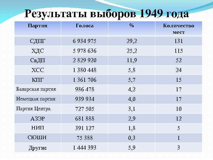 Результаты выборов 1949 года Партия Голоса % Количество мест СДПГ 6 934 975 29,