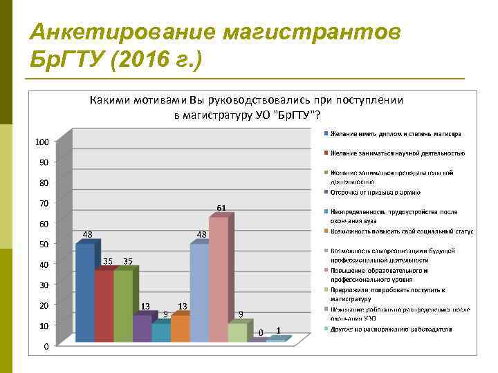 Анкетирование магистрантов Бр. ГТУ (2016 г. ) Какими мотивами Вы руководствовались при поступлении в