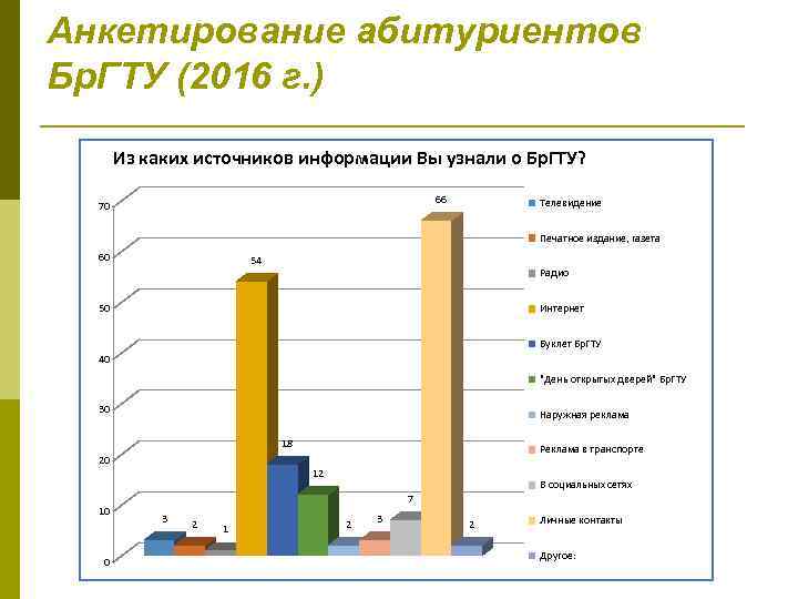 Анкетирование абитуриентов Бр. ГТУ (2016 г. ) Из каких источников информации Вы узнали о