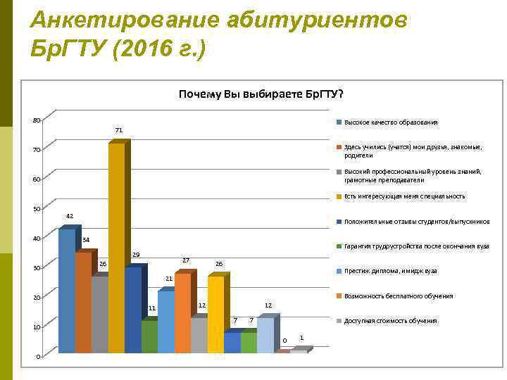 Анкетирование абитуриентов Бр. ГТУ (2016 г. ) Почему Вы выбираете Бр. ГТУ? 80 Высокое