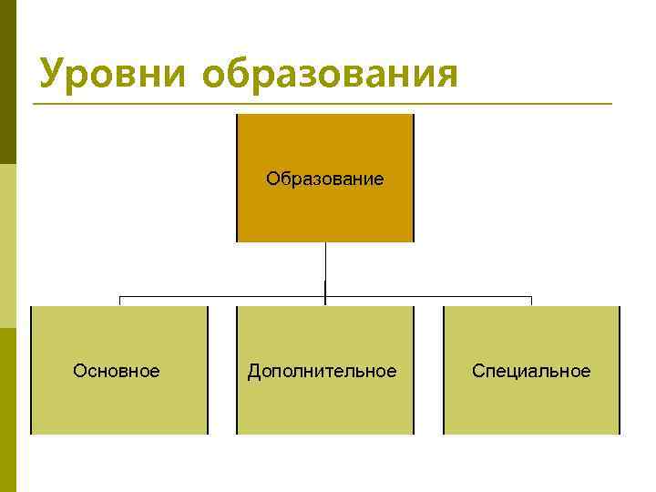 Уровни образования Образование Основное Дополнительное Специальное 