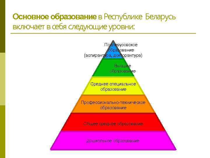 Основное образование в Республике Беларусь включает в себя следующие уровни: Послевузовское образование (аспирантура, докторантура)