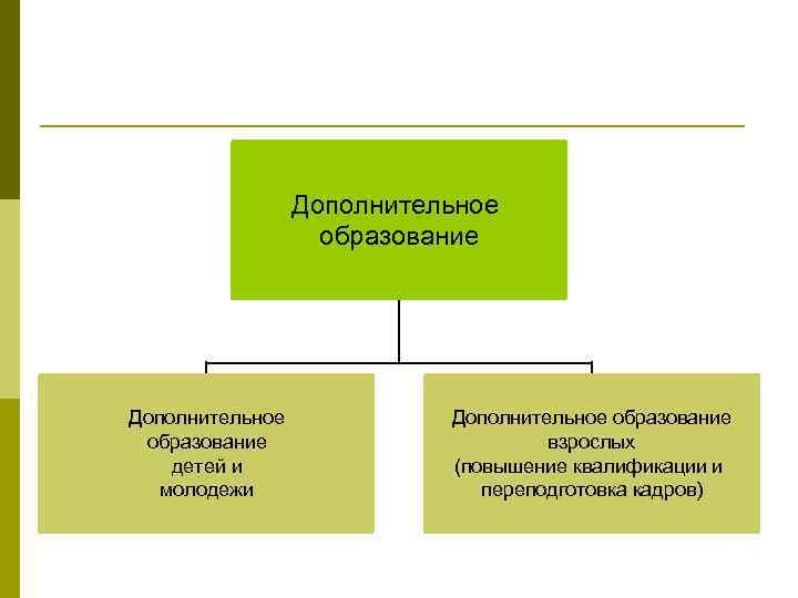 Дополнительное образование Дополнительное образование детей и молодежи Дополнительное образование взрослых (повышение квалификации и переподготовка