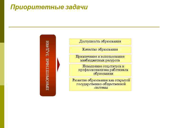 ПРИОРИТЕТНЫЕ ЗАДАЧИ Приоритетные задачи Доступность образования Качество образования Привлечение и использование внебюджетных ресурсов Повышение