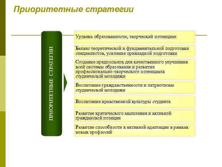 Приоритетные стратегии ПРИОРИТЕТНЫЕ СТРАТЕГИИ Уровень образованности, творческий потенциал Баланс теоретической и фундаментальной подготовки специалистов,