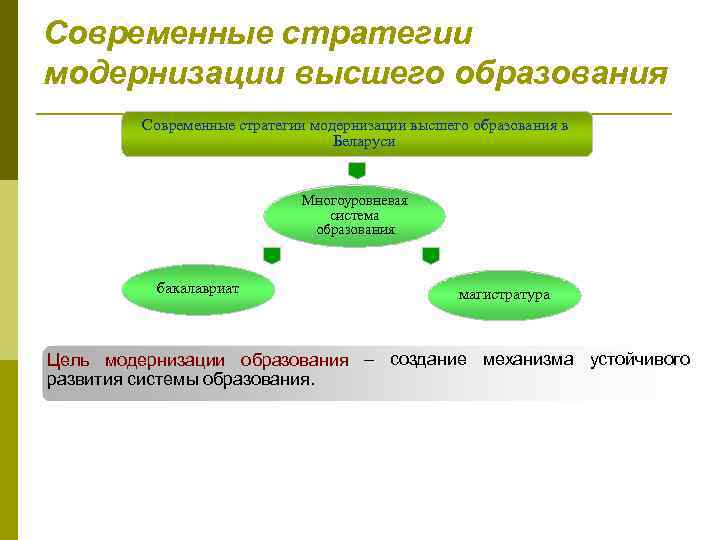 Современные стратегии модернизации высшего образования в Беларуси Многоуровневая система образования бакалавриат магистратура Цель модернизации