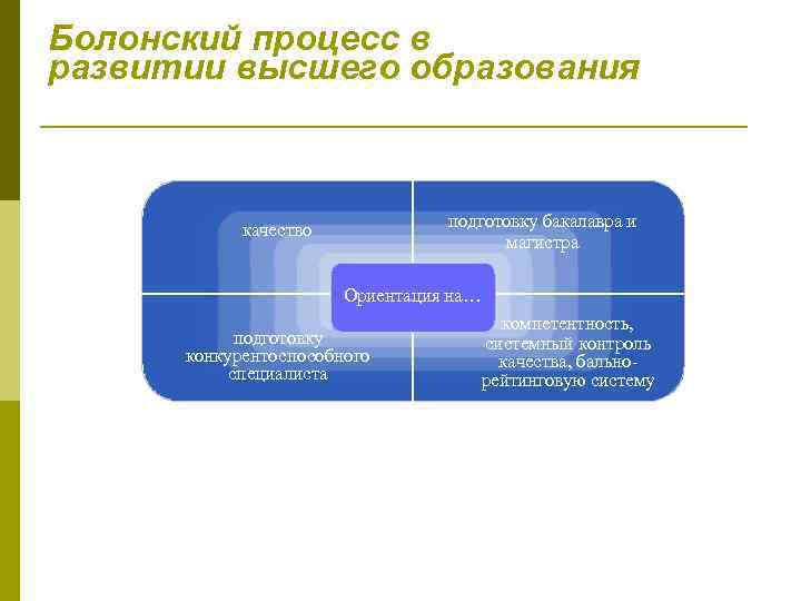 Болонский процесс в развитии высшего образования подготовку бакалавра и магистра качество Ориентация на… подготовку