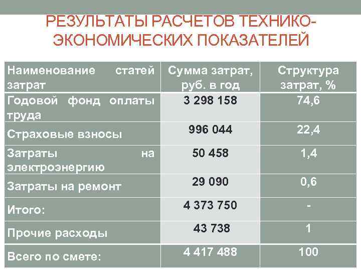 РЕЗУЛЬТАТЫ РАСЧЕТОВ ТЕХНИКО ЭКОНОМИЧЕСКИХ ПОКАЗАТЕЛЕЙ Наименование статей Сумма затрат, Структура затрат руб. в год