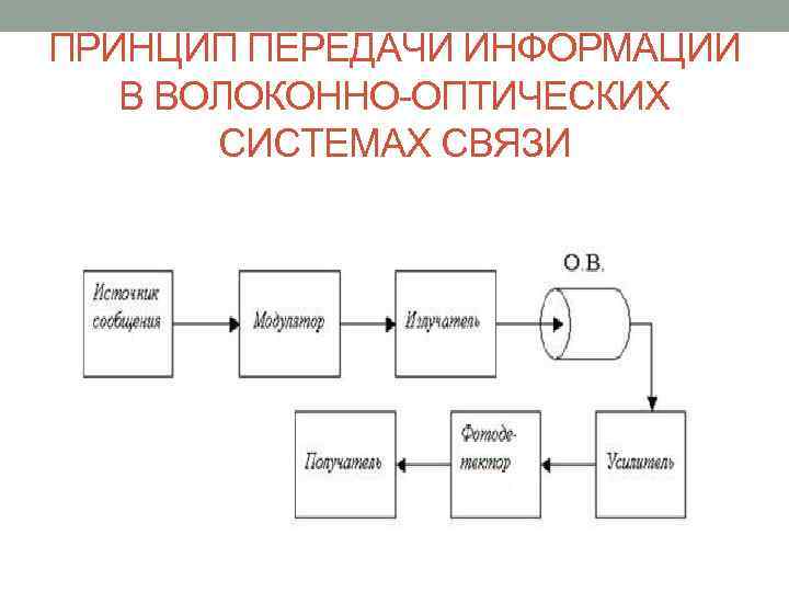 ПРИНЦИП ПЕРЕДАЧИ ИНФОРМАЦИИ В ВОЛОКОННО ОПТИЧЕСКИХ СИСТЕМАХ СВЯЗИ 