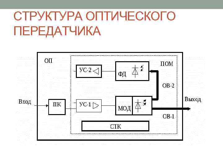 СТРУКТУРА ОПТИЧЕСКОГО ПЕРЕДАТЧИКА 