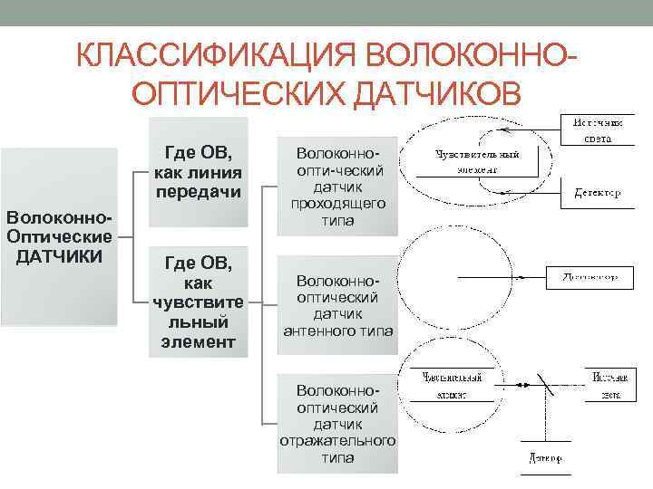 КЛАССИФИКАЦИЯ ВОЛОКОННО ОПТИЧЕСКИХ ДАТЧИКОВ Где ОВ, как линия передачи Волоконно. Оптические ДАТЧИКИ Где ОВ,