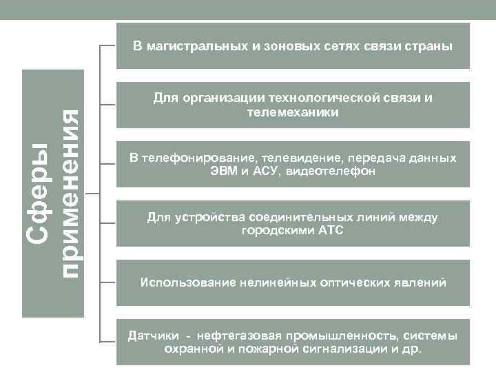 Сферы применения В магистральных и зоновых сетях связи страны Для организации технологической связи и