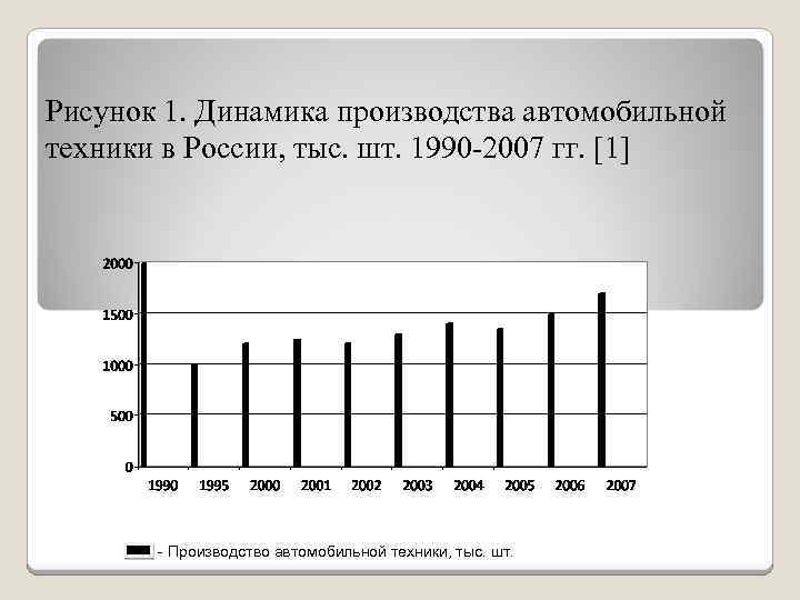 Динамика 1. График занятости автомобильной техники.