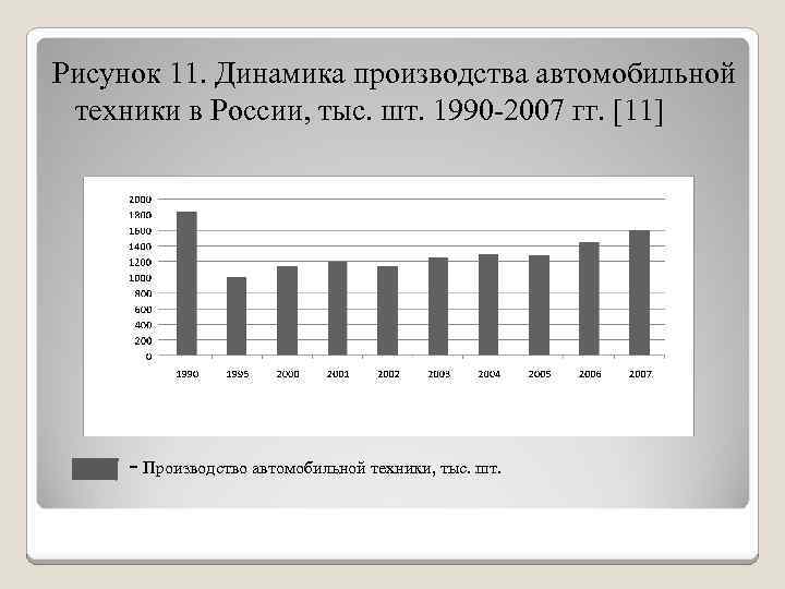 Рисунок 11. Динамика производства автомобильной техники в России, тыс. шт. 1990 -2007 гг. [11]