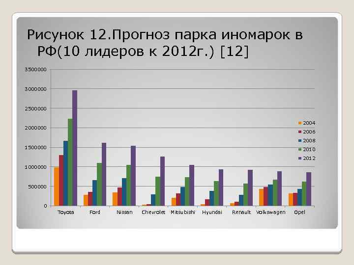 Рисунок 12. Прогноз парка иномарок в РФ(10 лидеров к 2012 г. ) [12] 3500000