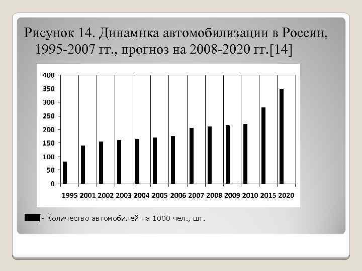 Динамика 1. Динамика изменения уровня автомобилизации. Динамика автомобилизации в России. Автомобилизация в России 2020. Статистика автомобилизации в России.