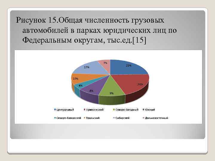 Рисунок 15. Общая численность грузовых автомобилей в парках юридических лиц по Федеральным округам, тыс.