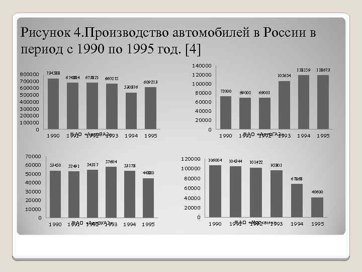 Рисунок 4. Производство автомобилей в России в период с 1990 по 1995 год. [4]