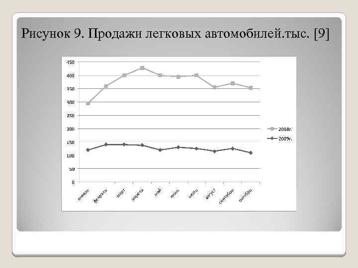 Рисунок 9. Продажи легковых автомобилей. тыс. [9] 