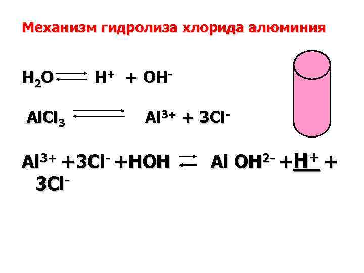Механизм гидролиза хлорида алюминия H 2 O H+ + OH- Al. Cl 3 Al