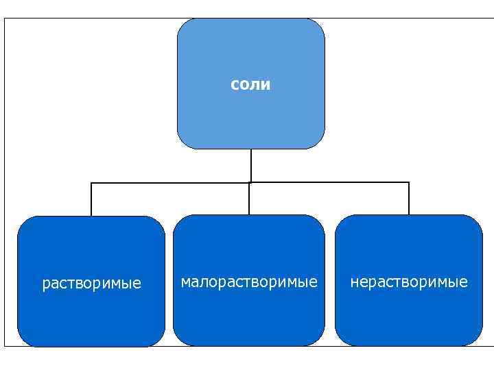 соли растворимые малорастворимые нерастворимые 