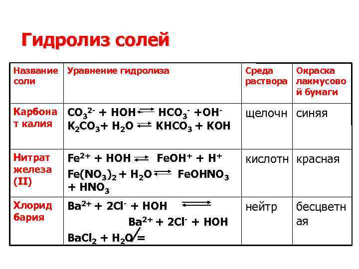 Реакция среды раствора нитрата натрия. Гидролиз растворов солей таблица. Уравнения реакций гидролиза солей примеры.